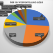 Limonadewesp nipt op 1 in nationale wespentelling